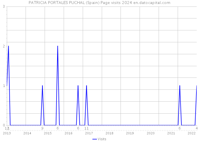 PATRICIA PORTALES PUCHAL (Spain) Page visits 2024 