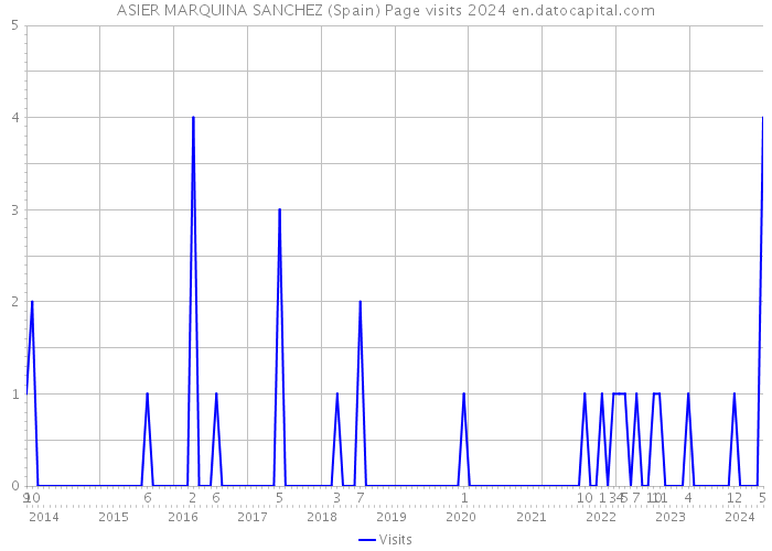 ASIER MARQUINA SANCHEZ (Spain) Page visits 2024 