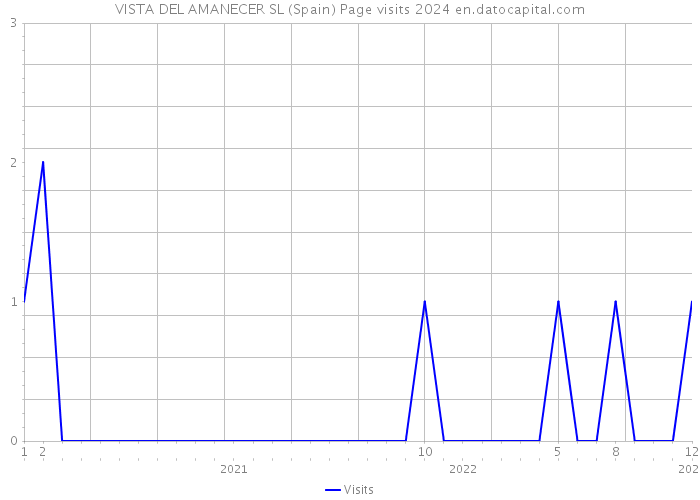 VISTA DEL AMANECER SL (Spain) Page visits 2024 