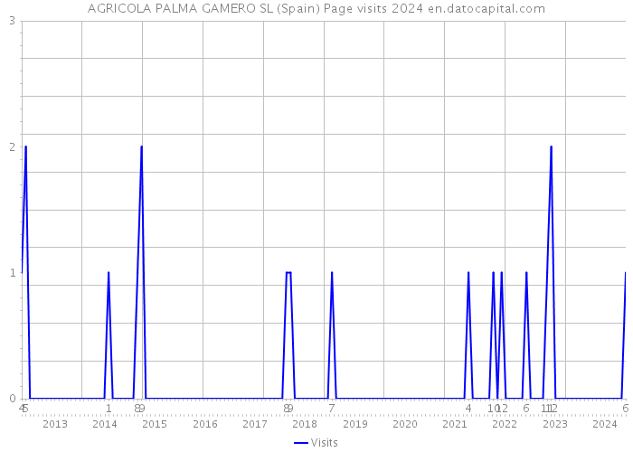 AGRICOLA PALMA GAMERO SL (Spain) Page visits 2024 