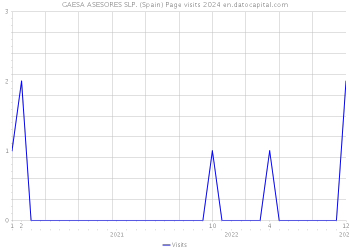 GAESA ASESORES SLP. (Spain) Page visits 2024 