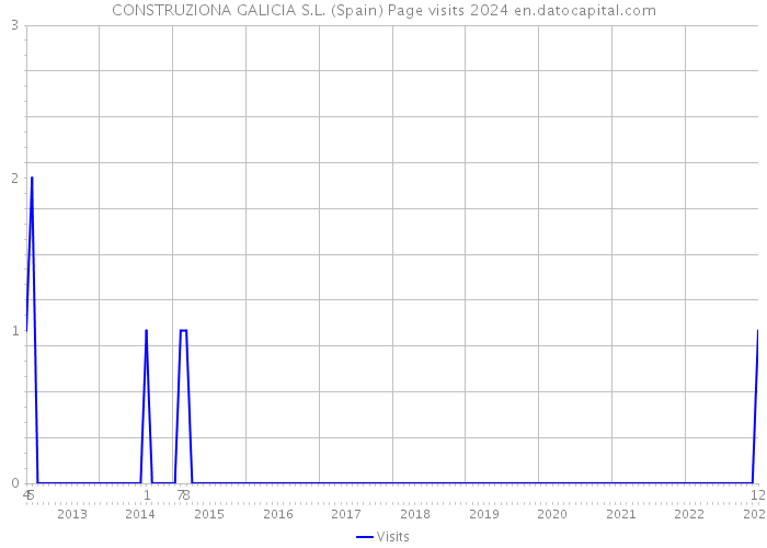 CONSTRUZIONA GALICIA S.L. (Spain) Page visits 2024 