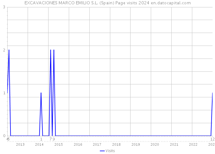 EXCAVACIONES MARCO EMILIO S.L. (Spain) Page visits 2024 