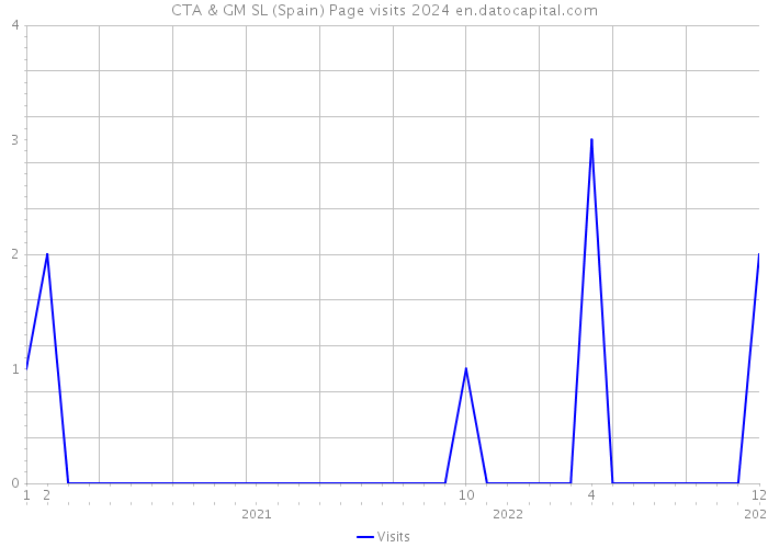 CTA & GM SL (Spain) Page visits 2024 