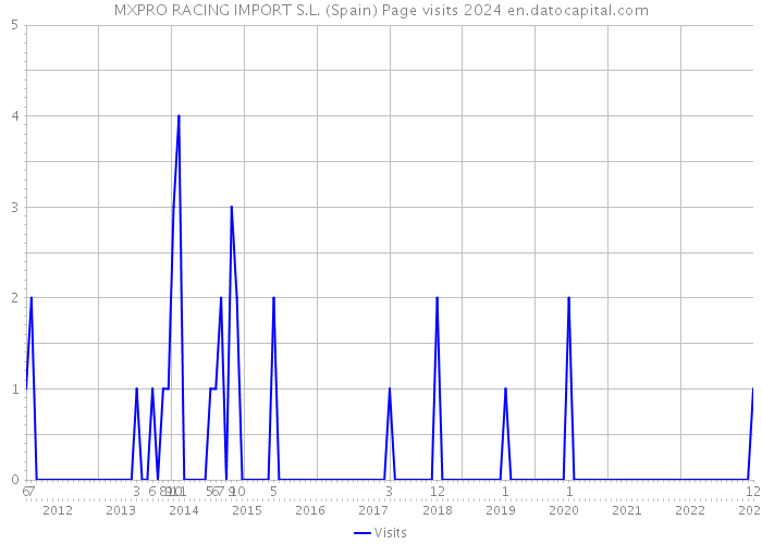 MXPRO RACING IMPORT S.L. (Spain) Page visits 2024 