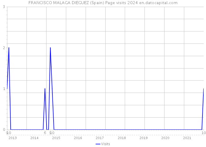 FRANCISCO MALAGA DIEGUEZ (Spain) Page visits 2024 