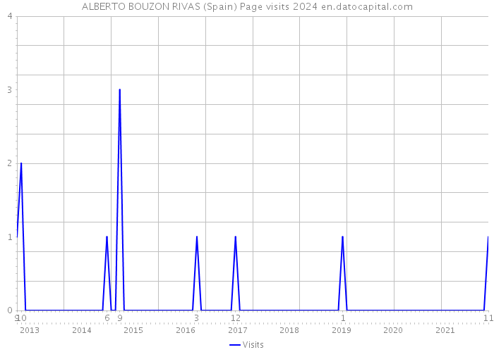 ALBERTO BOUZON RIVAS (Spain) Page visits 2024 