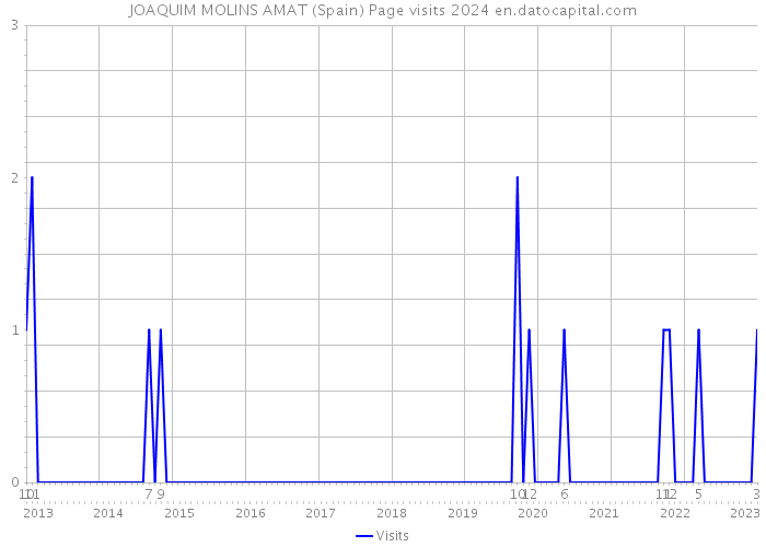 JOAQUIM MOLINS AMAT (Spain) Page visits 2024 