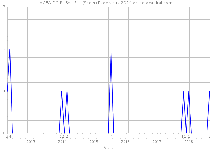 ACEA DO BUBAL S.L. (Spain) Page visits 2024 