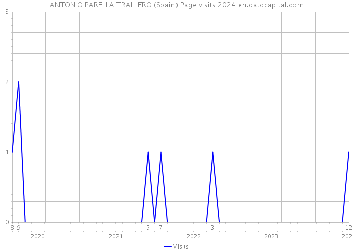 ANTONIO PARELLA TRALLERO (Spain) Page visits 2024 