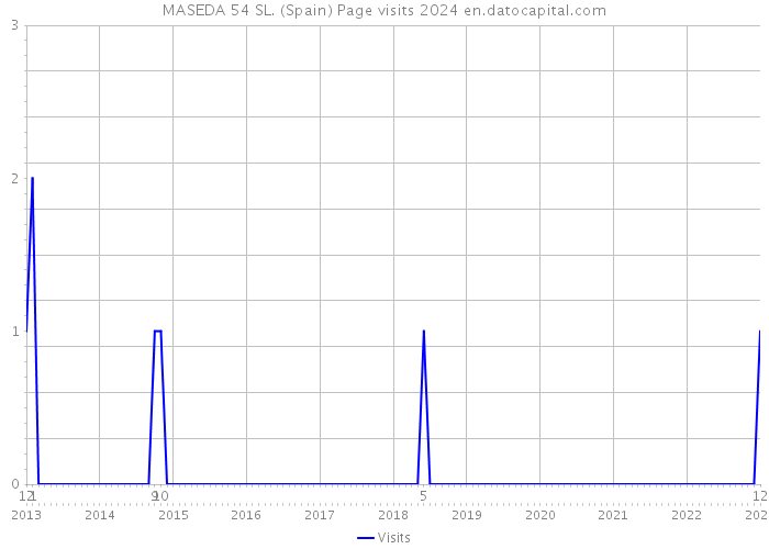 MASEDA 54 SL. (Spain) Page visits 2024 