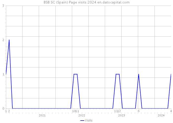 BSB SC (Spain) Page visits 2024 