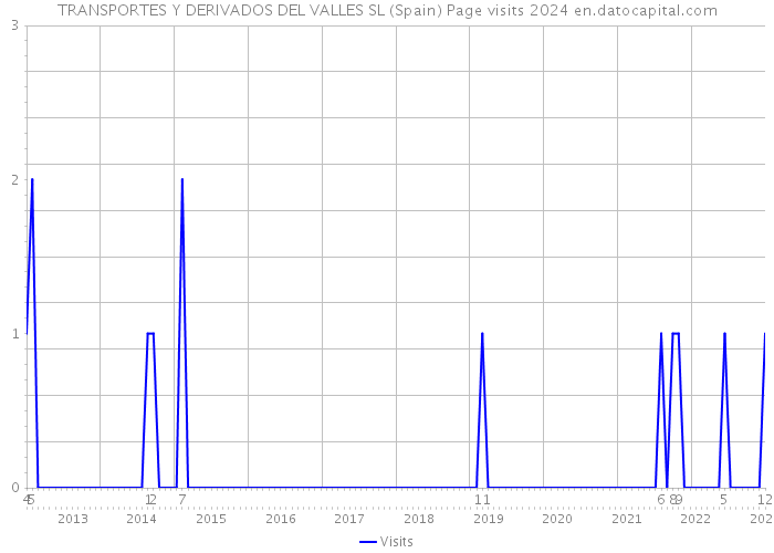 TRANSPORTES Y DERIVADOS DEL VALLES SL (Spain) Page visits 2024 