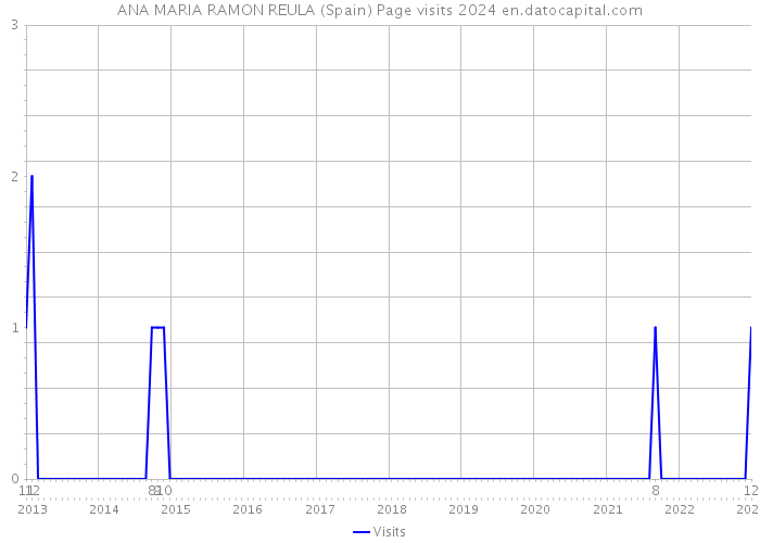 ANA MARIA RAMON REULA (Spain) Page visits 2024 