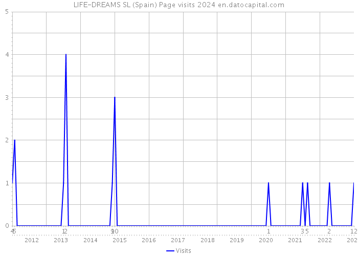 LIFE-DREAMS SL (Spain) Page visits 2024 