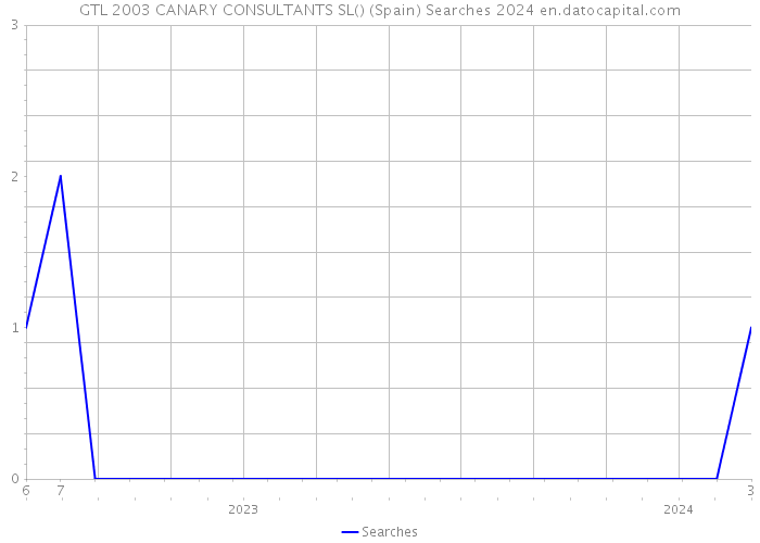 GTL 2003 CANARY CONSULTANTS SL() (Spain) Searches 2024 