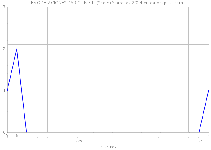 REMODELACIONES DARIOLIN S.L. (Spain) Searches 2024 