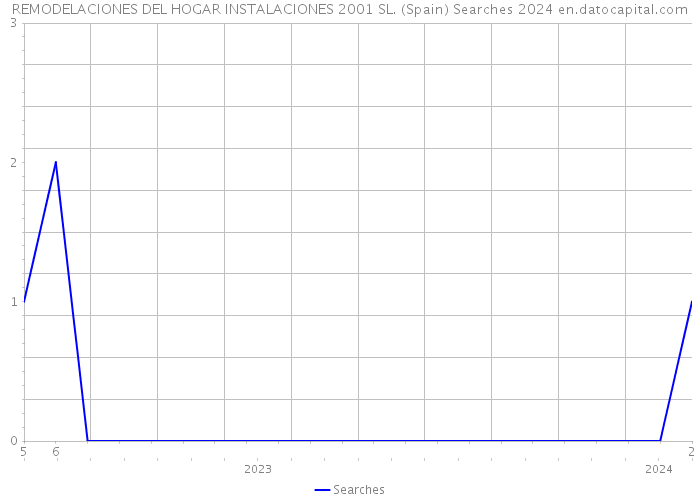 REMODELACIONES DEL HOGAR INSTALACIONES 2001 SL. (Spain) Searches 2024 