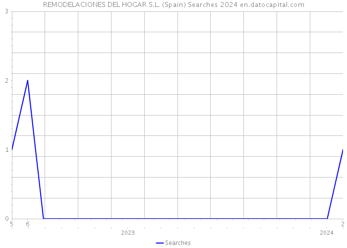 REMODELACIONES DEL HOGAR S.L. (Spain) Searches 2024 
