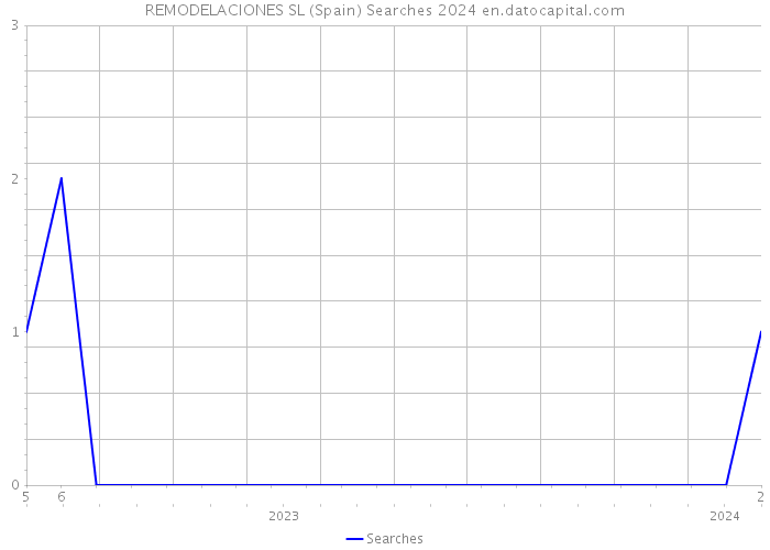 REMODELACIONES SL (Spain) Searches 2024 