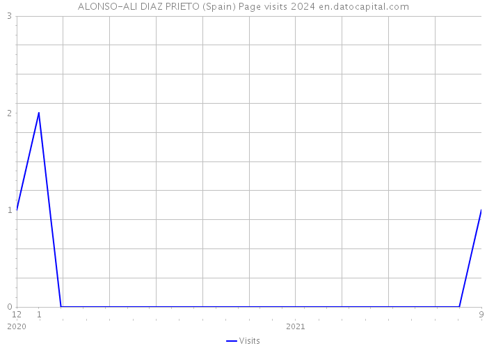 ALONSO-ALI DIAZ PRIETO (Spain) Page visits 2024 
