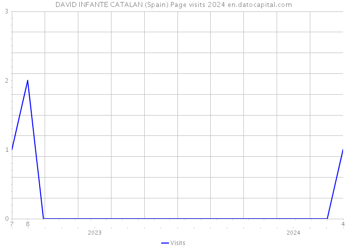 DAVID INFANTE CATALAN (Spain) Page visits 2024 