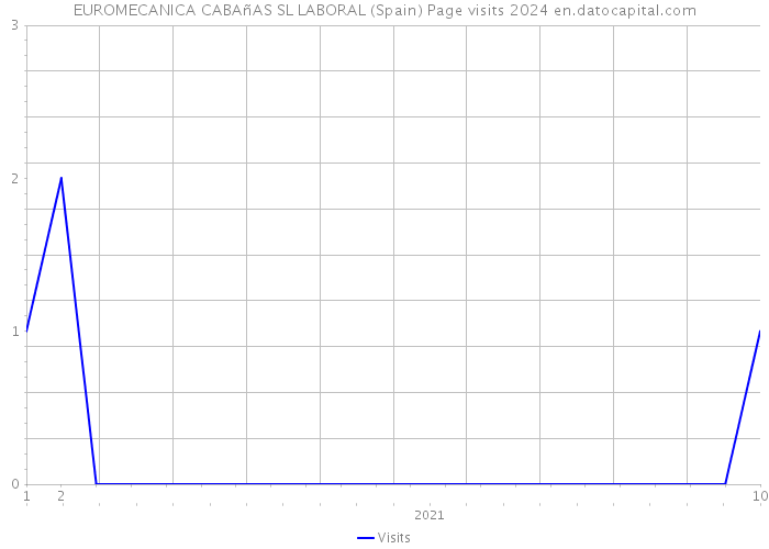 EUROMECANICA CABAñAS SL LABORAL (Spain) Page visits 2024 