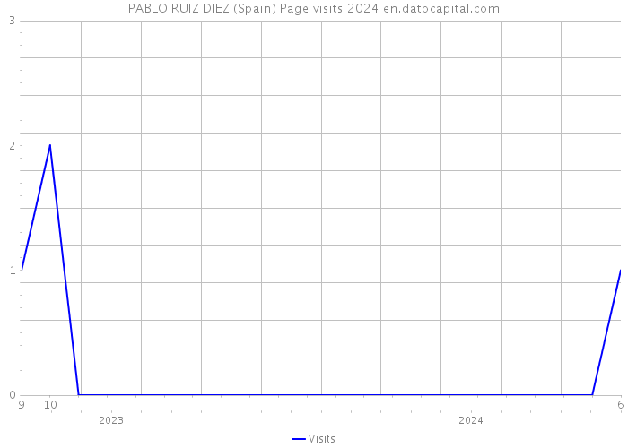 PABLO RUIZ DIEZ (Spain) Page visits 2024 
