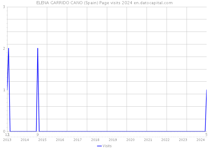 ELENA GARRIDO CANO (Spain) Page visits 2024 