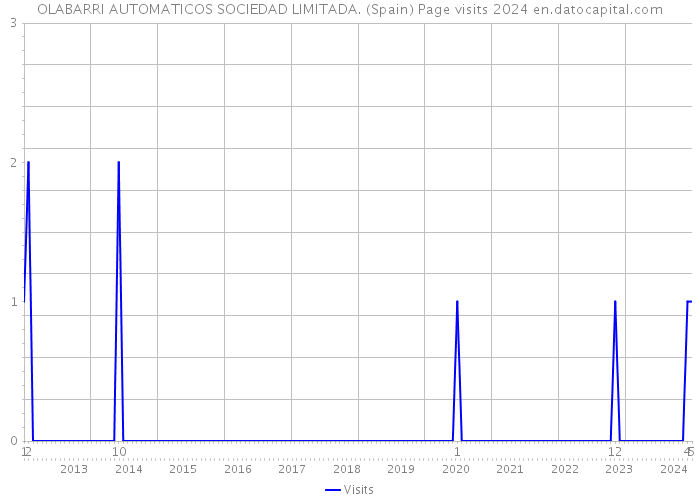 OLABARRI AUTOMATICOS SOCIEDAD LIMITADA. (Spain) Page visits 2024 