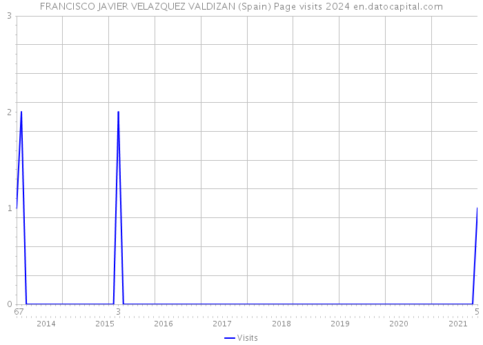 FRANCISCO JAVIER VELAZQUEZ VALDIZAN (Spain) Page visits 2024 