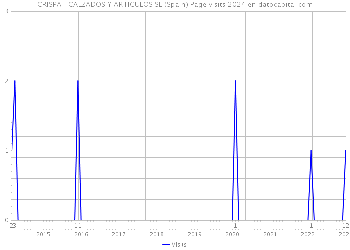 CRISPAT CALZADOS Y ARTICULOS SL (Spain) Page visits 2024 