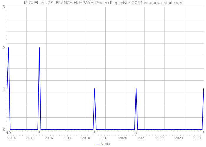 MIGUEL-ANGEL FRANCA HUAPAYA (Spain) Page visits 2024 