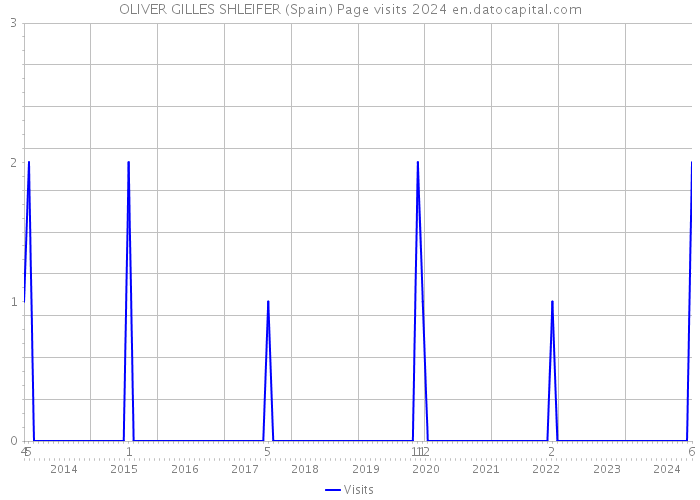 OLIVER GILLES SHLEIFER (Spain) Page visits 2024 