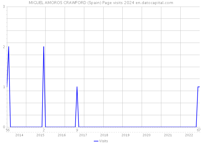 MIGUEL AMOROS CRAWFORD (Spain) Page visits 2024 