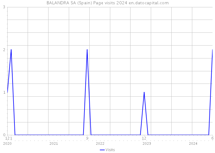 BALANDRA SA (Spain) Page visits 2024 