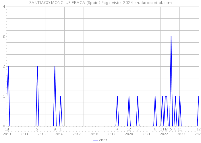 SANTIAGO MONCLUS FRAGA (Spain) Page visits 2024 