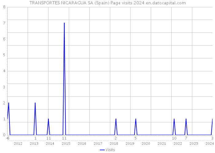 TRANSPORTES NICARAGUA SA (Spain) Page visits 2024 