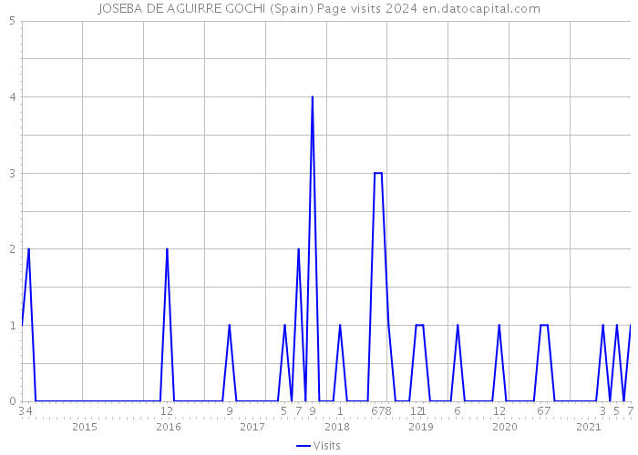JOSEBA DE AGUIRRE GOCHI (Spain) Page visits 2024 