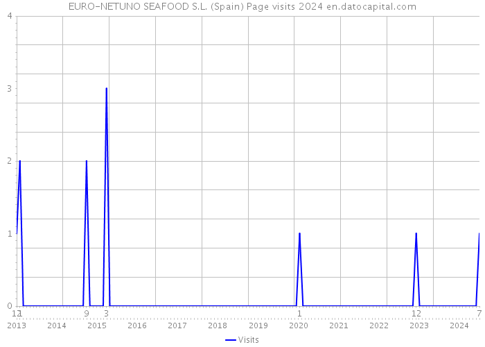 EURO-NETUNO SEAFOOD S.L. (Spain) Page visits 2024 