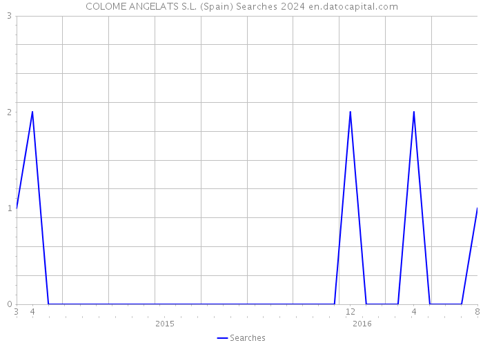 COLOME ANGELATS S.L. (Spain) Searches 2024 