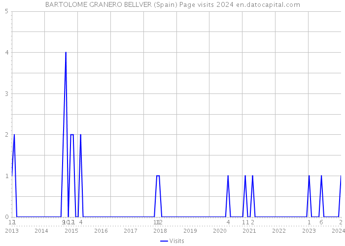 BARTOLOME GRANERO BELLVER (Spain) Page visits 2024 