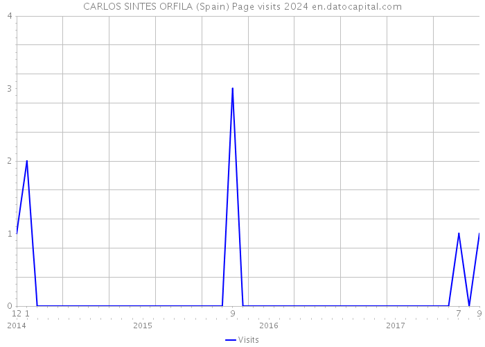 CARLOS SINTES ORFILA (Spain) Page visits 2024 