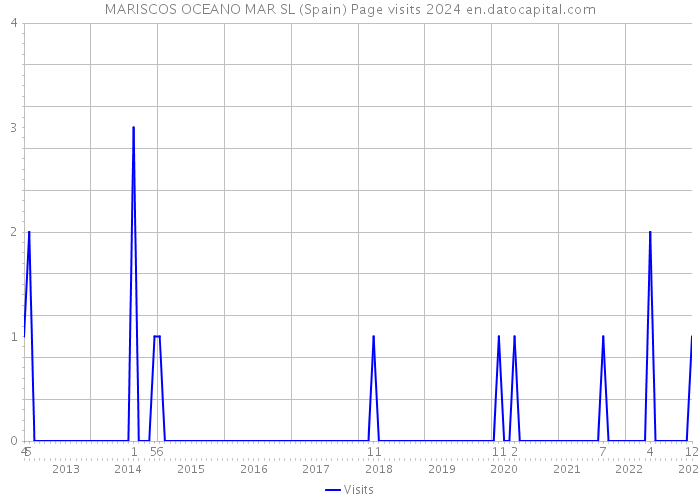 MARISCOS OCEANO MAR SL (Spain) Page visits 2024 
