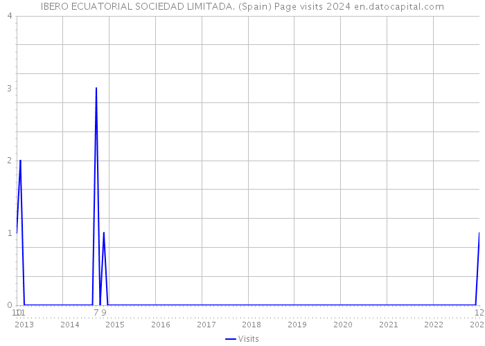 IBERO ECUATORIAL SOCIEDAD LIMITADA. (Spain) Page visits 2024 
