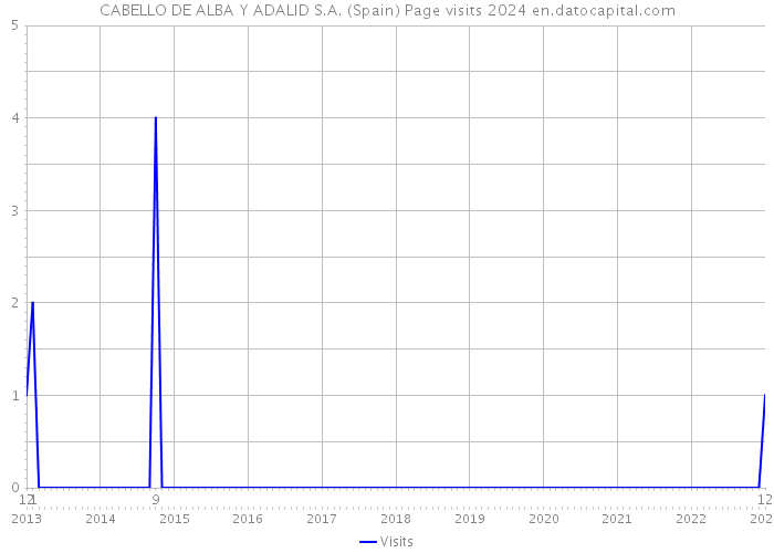 CABELLO DE ALBA Y ADALID S.A. (Spain) Page visits 2024 