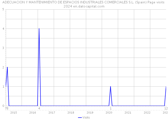 ADECUACION Y MANTENIMIENTO DE ESPACIOS INDUSTRIALES COMERCIALES S.L. (Spain) Page visits 2024 
