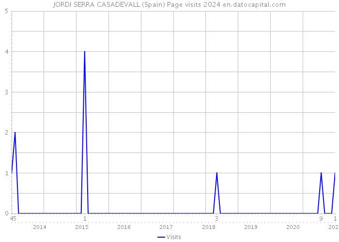 JORDI SERRA CASADEVALL (Spain) Page visits 2024 