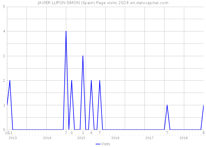 JAVIER LUPON SIMON (Spain) Page visits 2024 