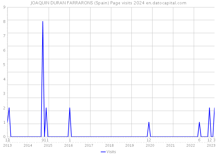 JOAQUIN DURAN FARRARONS (Spain) Page visits 2024 